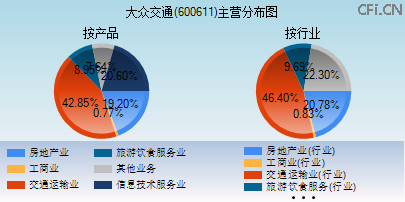 600611主营分布图 600611主营分布图