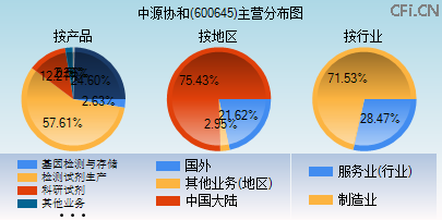 600645主营分布图 600645主营分布图