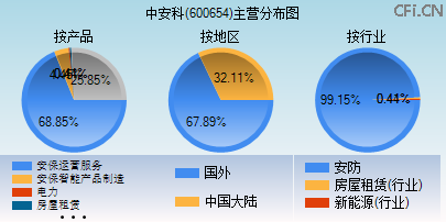 600654主营分布图 600654主营分布图
