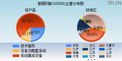 920508主营分布图 920508主营分布图
