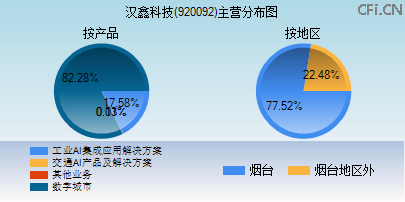 920092主营分布图 920092主营分布图