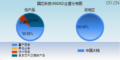 688262主营分布图 688262主营分布图