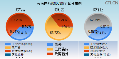 000538主营分布图 000538主营分布图