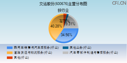 600676主营分布图 600676主营分布图