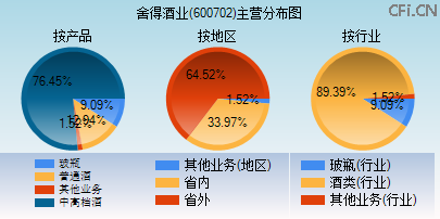 600702主营分布图 600702主营分布图