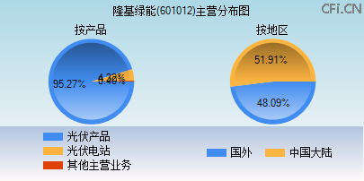 601012主营分布图 601012主营分布图