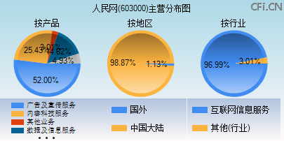 603000主营分布图 603000主营分布图