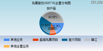 600716主营分布图 600716主营分布图