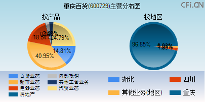 600729主营分布图 600729主营分布图