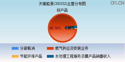 300332主营分布图 300332主营分布图