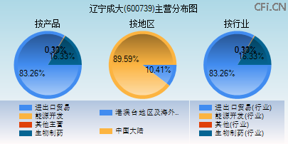 600739主营分布图 600739主营分布图