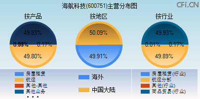 600751主营分布图 600751主营分布图