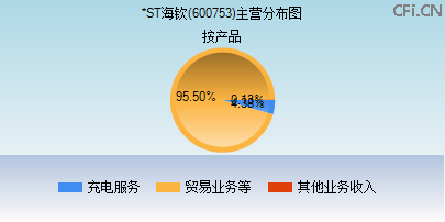 600753主营分布图 600753主营分布图