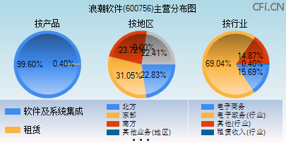 600756主营分布图 600756主营分布图