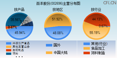 002696主营分布图 002696主营分布图