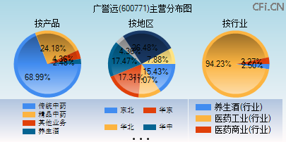 600771主营分布图 600771主营分布图