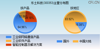 300353主营分布图 300353主营分布图