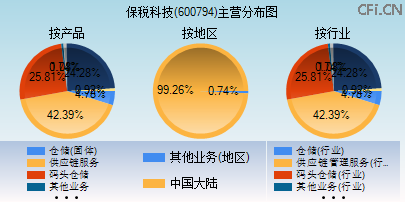600794主营分布图 600794主营分布图