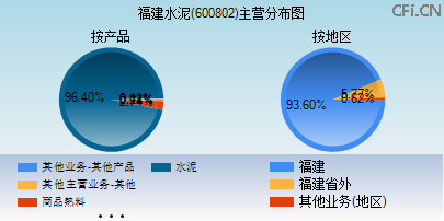 600802主营分布图 600802主营分布图