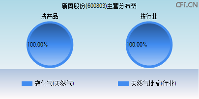 600803主营分布图 600803主营分布图
