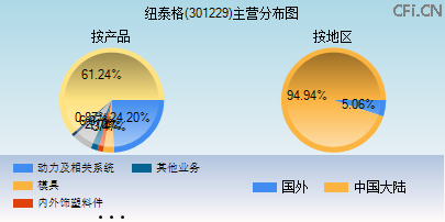 301229主营分布图 301229主营分布图