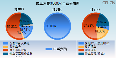 600807主营分布图 600807主营分布图