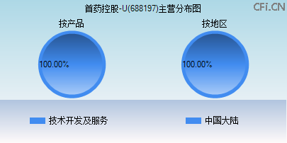 688197主营分布图 688197主营分布图