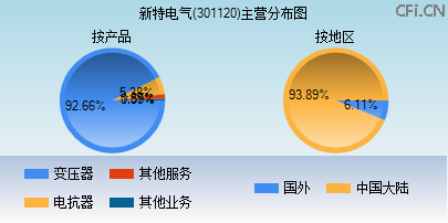 301120主营分布图 301120主营分布图