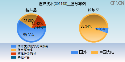 301148主营分布图 301148主营分布图