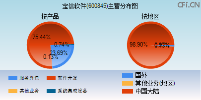 600845主营分布图 600845主营分布图