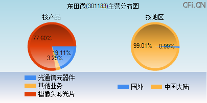301183主营分布图 301183主营分布图