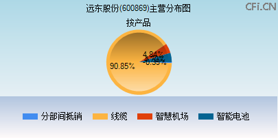600869主营分布图 600869主营分布图