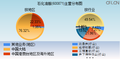 600871主营分布图 600871主营分布图