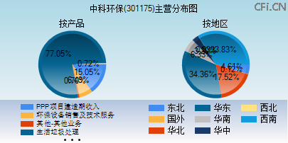 301175主营分布图 301175主营分布图
