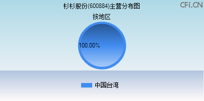 600884主营分布图 600884主营分布图