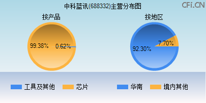 688332主营分布图 688332主营分布图