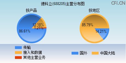 688205主营分布图 688205主营分布图