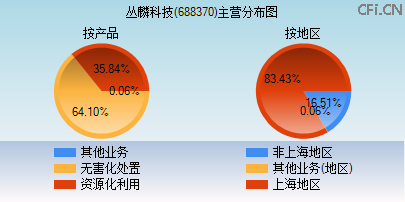 688370主营分布图 688370主营分布图