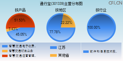 301339主营分布图 301339主营分布图
