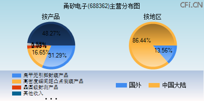 688362主营分布图 688362主营分布图