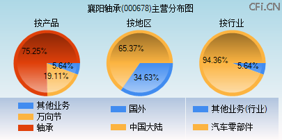 000678主营分布图 000678主营分布图