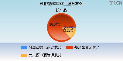 688593主营分布图 688593主营分布图