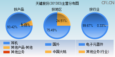 301383主营分布图 301383主营分布图