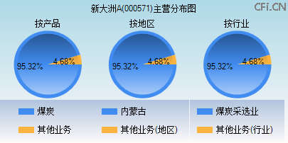 000571主营分布图 000571主营分布图