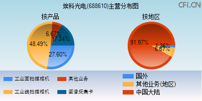 688610主营分布图 688610主营分布图