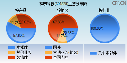 301529主营分布图 301529主营分布图
