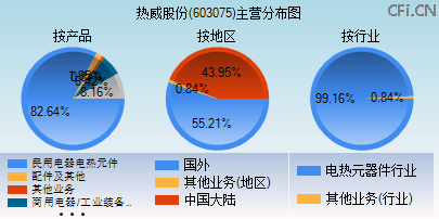603075主营分布图 603075主营分布图