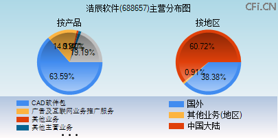 688657主营分布图 688657主营分布图