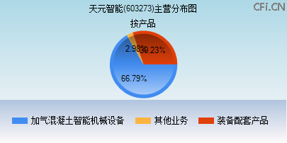 603273主营分布图 603273主营分布图