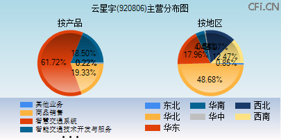 920806主营分布图 920806主营分布图